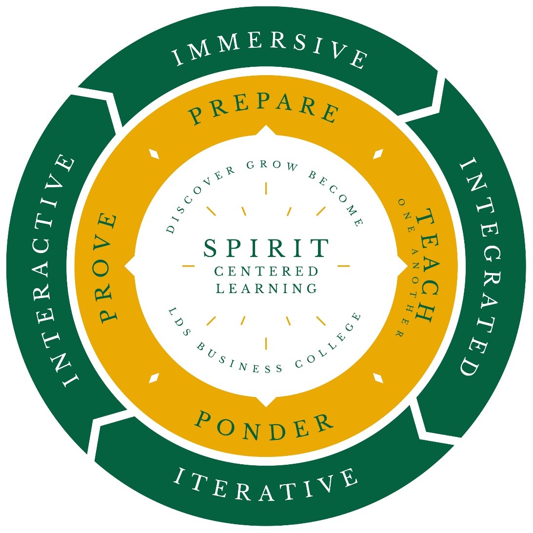 LDSBC Learning Pattern